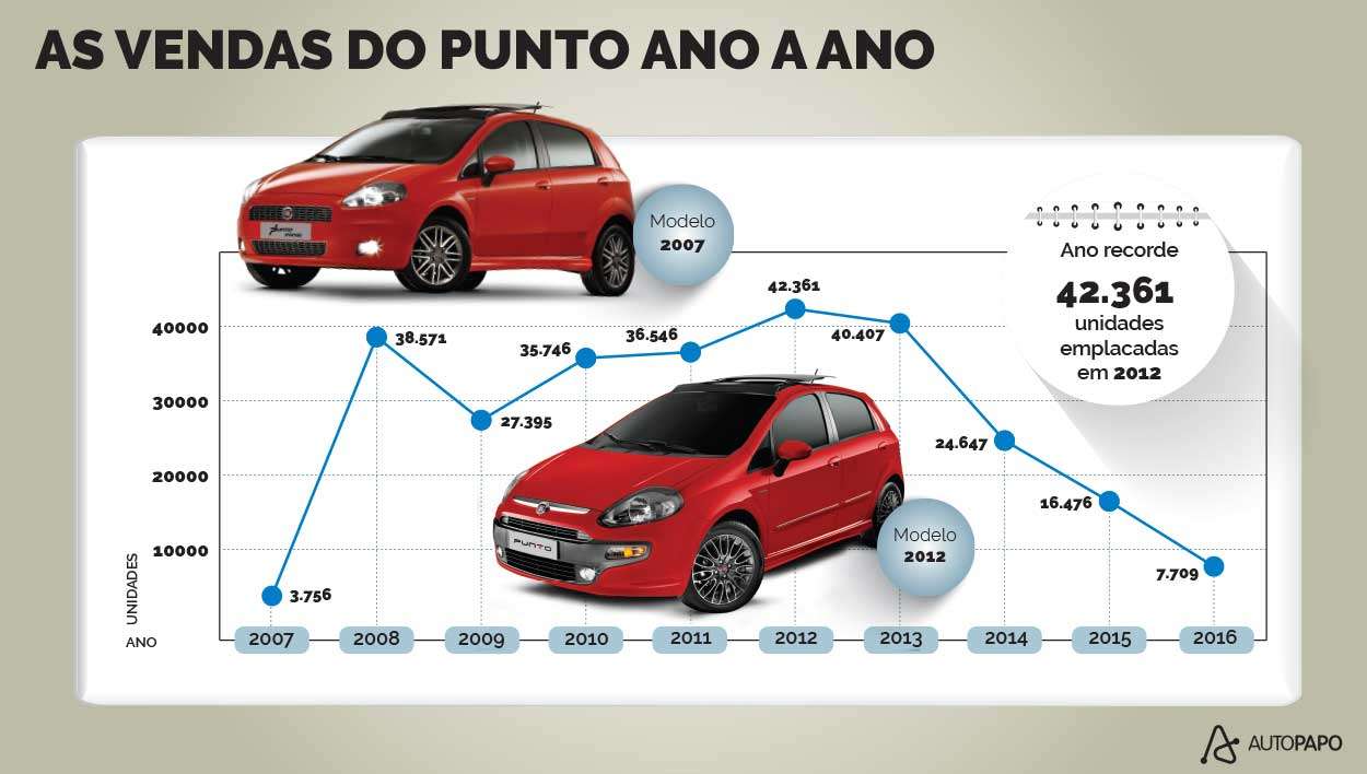 Fiat Punto 2011 - Página 19 Gráfico-de-vendas-punto